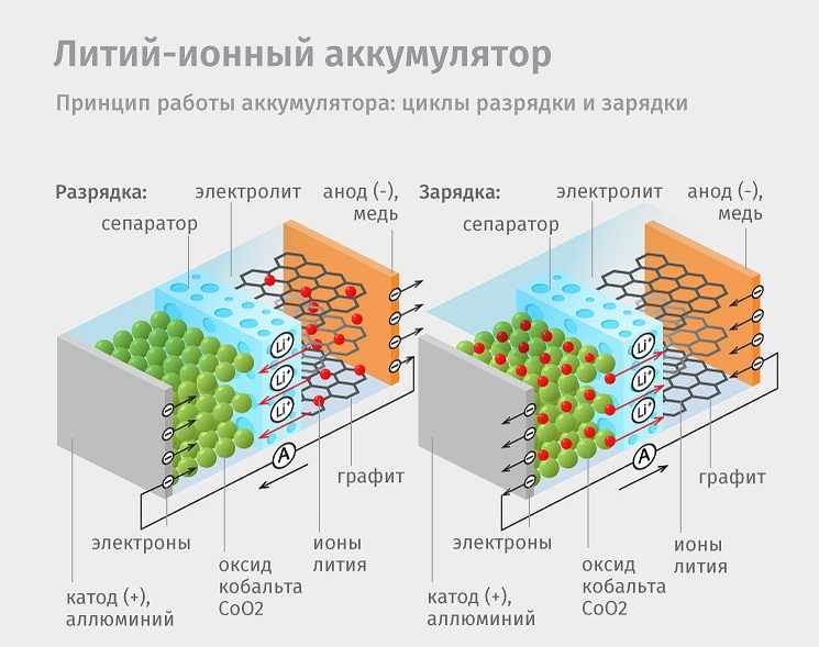 Принцип работы и устройство солнечных батарей