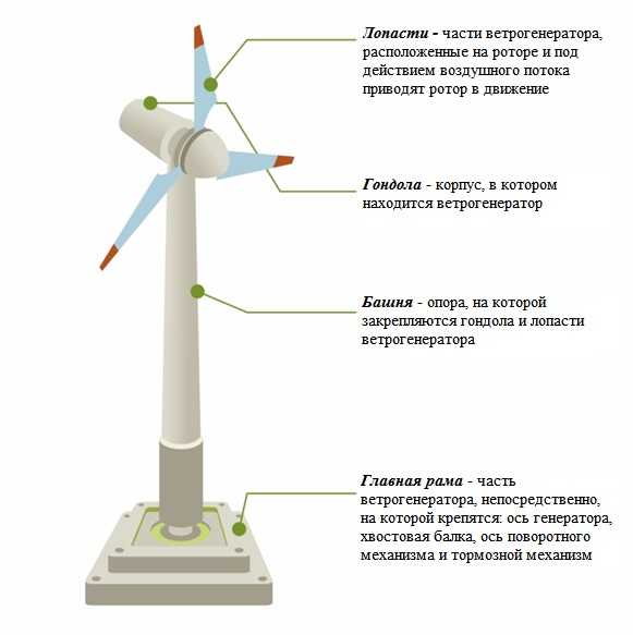 Проект ветрогенератор 9 класс