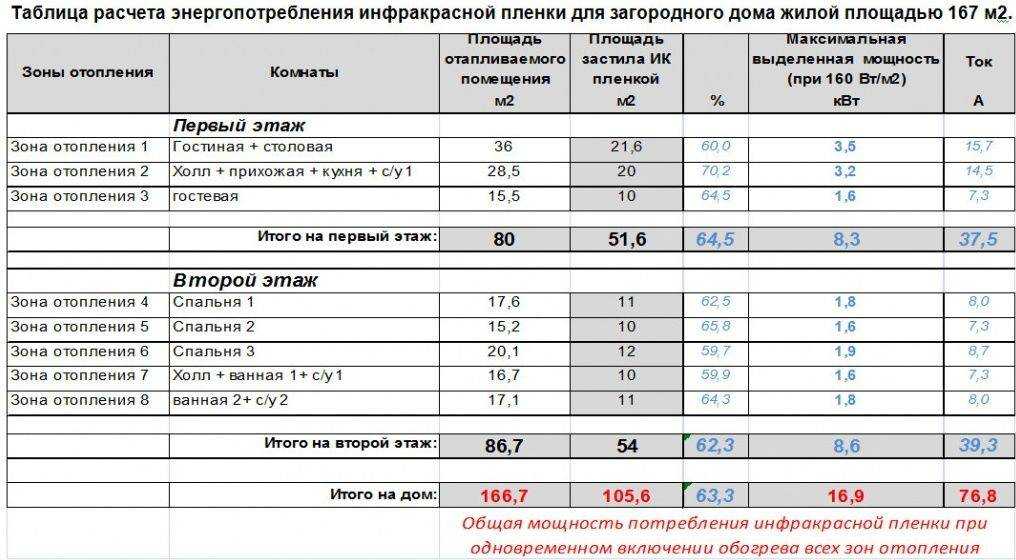 Сколько электроэнергии потребляет тёплый пол в час, день и месяц