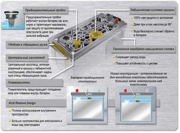 Вентиляция помещений аккумуляторных батарей. Вентиляционные отверстия необслуживаемого АКБ. Вскрываем необслуживаемый аккумулятор варта. Вентиляционные отверстия в аккумуляторе варта. Лабиринтная крышка АКБ.