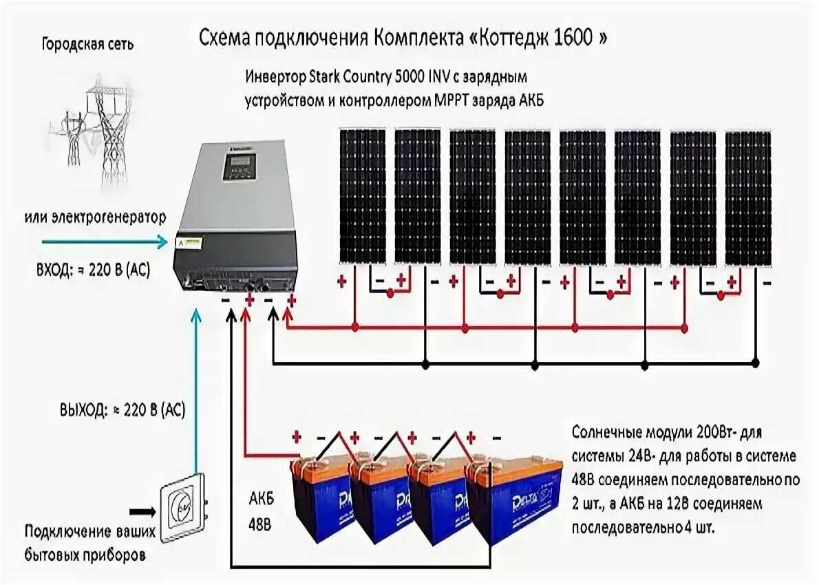 Солнечные батареи для частного дома - из чего состоят и принцип работы