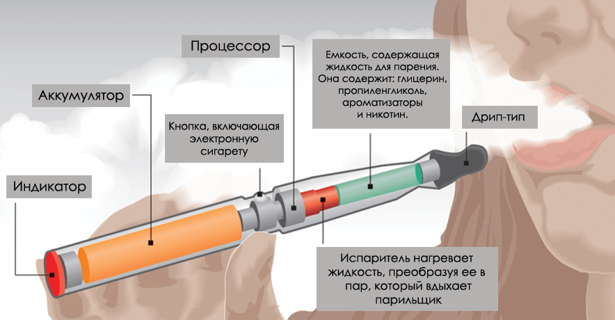 Проект на тему вред электронных сигарет на здоровье человека