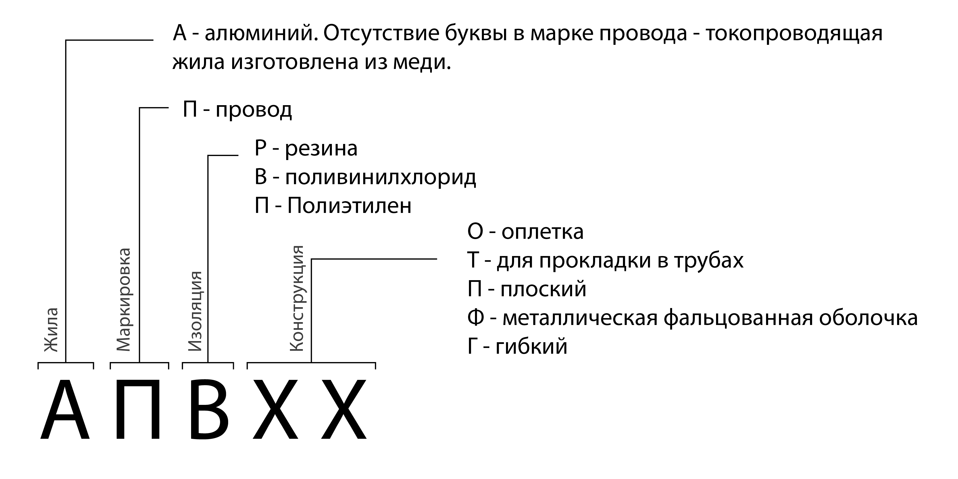 Виды кабелей, проводов и шнуров