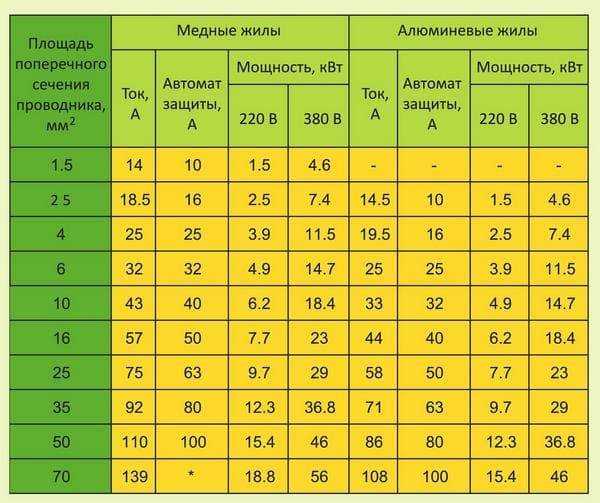 Таблица обозначения видов проводов и кабелей для электропроводки: описание, разновидности, назначение