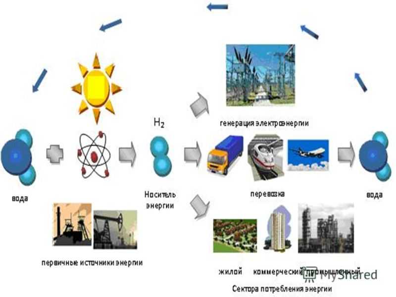 Виды источников энергии презентация