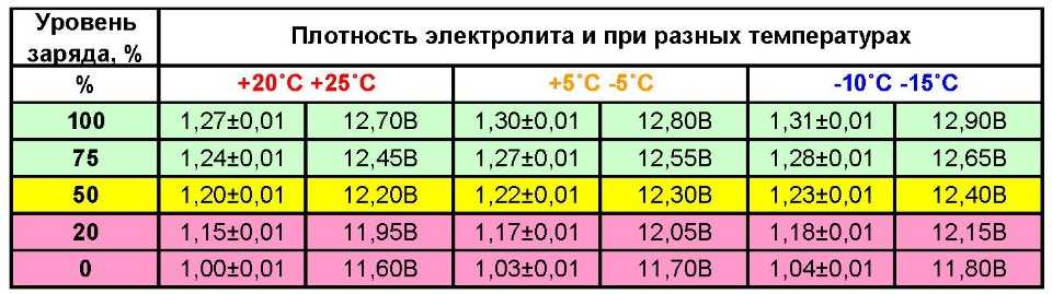 Сколько вольт должно быть в аккумуляторе автомобиля. АКБ плотность электролита таблица. Таблица плотности аккумулятора. Плотность электролита аккумуляторной батареи таблица. Плотность электролита заряженной аккумуляторной батареи.