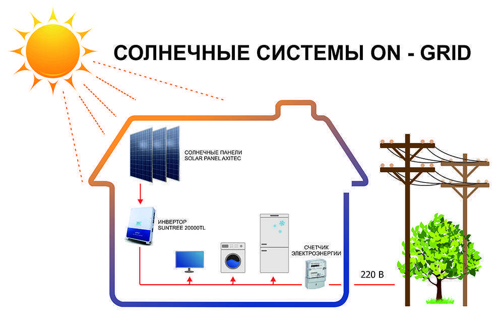Сравнительный обзор различных видов солнечных батарей