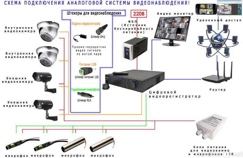 Цифровая система видеонаблюдения схема