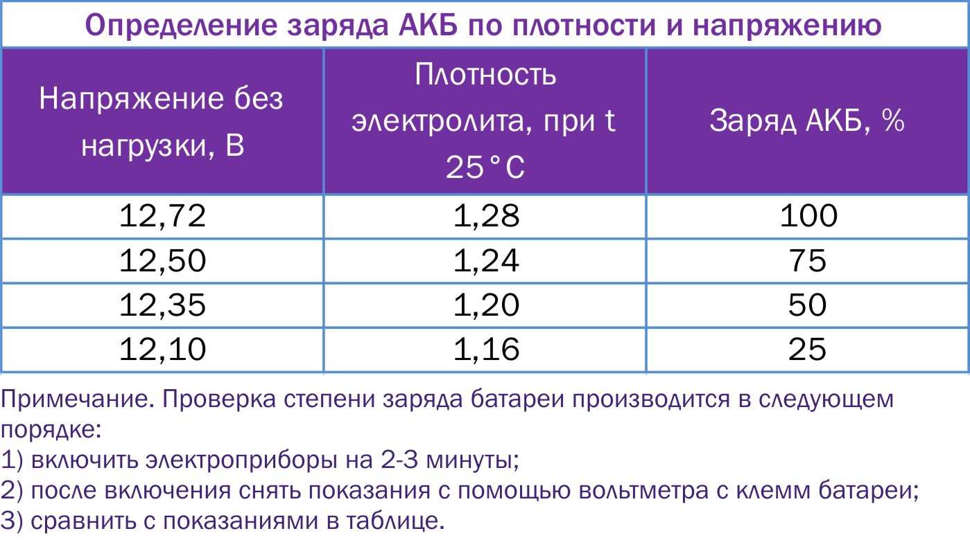 Как и до какого напряжения можно разряжать автомобильный аккумулятор