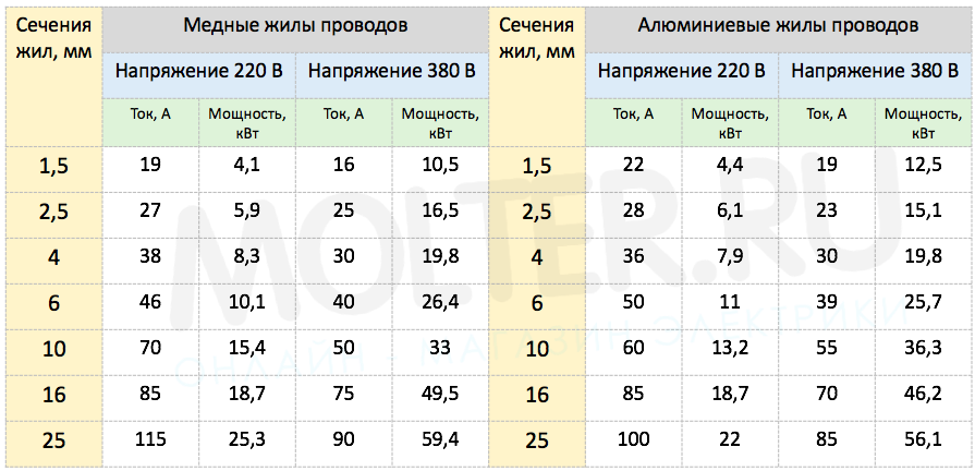 Сечение кабеля.как его правильно выбрать.