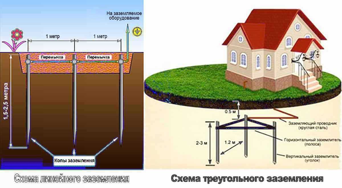 Заземление в частном доме своими руками: 3 способа, схемы - vodatyt.ru