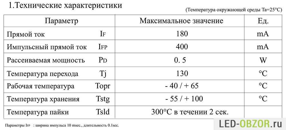 Светодиодная led лента ip65 - основные характеристики