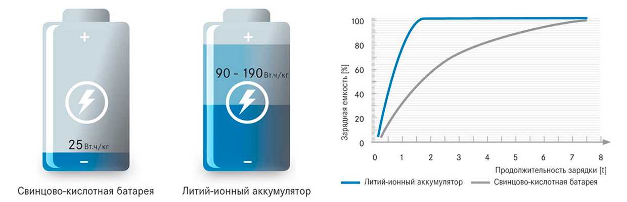 Можно зарядить аккумулятор литиевый. Напряжение емкость li-ion аккумулятора. Li ion таблица заряда. Таблица заряда литий ионных аккумуляторов. Емкость литий-ионного аккумулятора от напряжения.