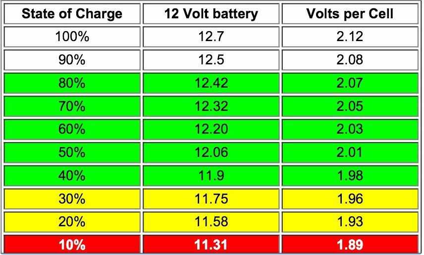 Сколько заряжать батарейки. 12 Вольт заряд аккумулятора автомобиля. Напряжение 12.2 вольт на аккумуляторе. Таблица заряда АКБ 3.7 вольт. Степень зарядки аккумулятора 12 вольт.