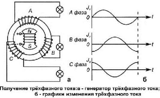 Принцип получения трехфазной эдс схемы соединения обмоток трехфазного генератора