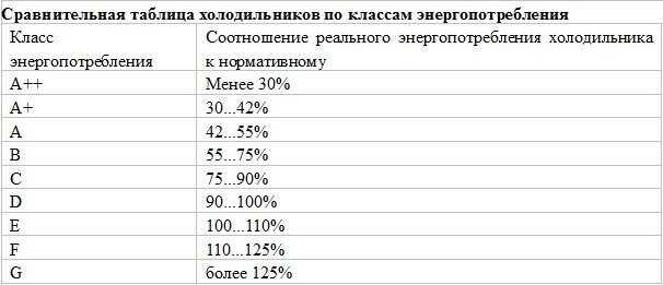 Холодильники - сколько электричества они потребляют?