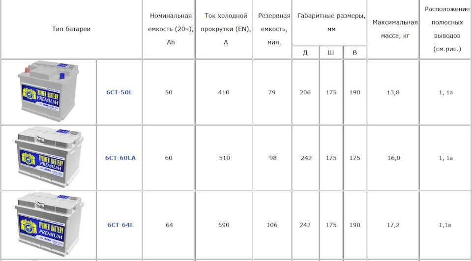 Вес с аккумуляторами разной емкости – в таблице рассмотрим аккумулятор 55, 60, 75, 190 ач и другие.