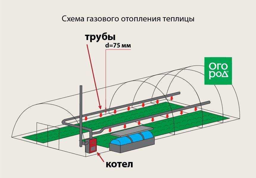 Отопление теплицы своими руками: самые лучшие варианты с пошаговой инструкцией