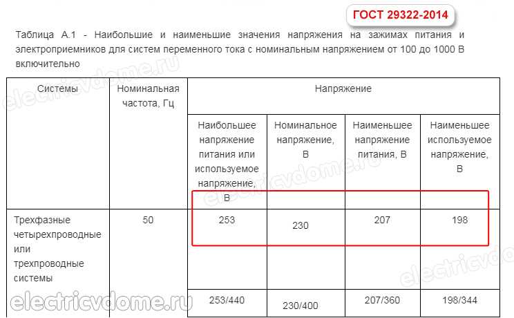 Сеть норма. Допустимые отклонения напряжения сети 220 кв. Нормы напряжения в сети 220в. Допуск на напряжение сети 220 вольт. Норматив напряжения в сети 220в.