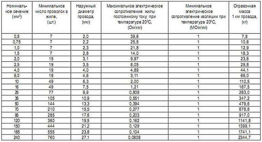 Провода пв-3: сечения, область применения и конструктивные особенности