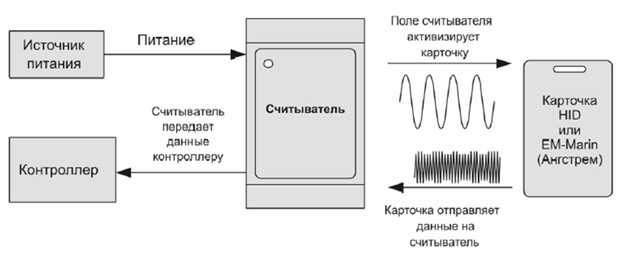 Принцип карт. Считыватель RFID меток схема. Технологии бесконтактной идентификации. Схема RFID считывателя. Структурная схема RFID системы.