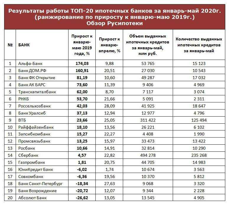 Список кредитных учреждений. Таблица банков. Рейтинг банков таблица. Список банков России. Таблица банков России.