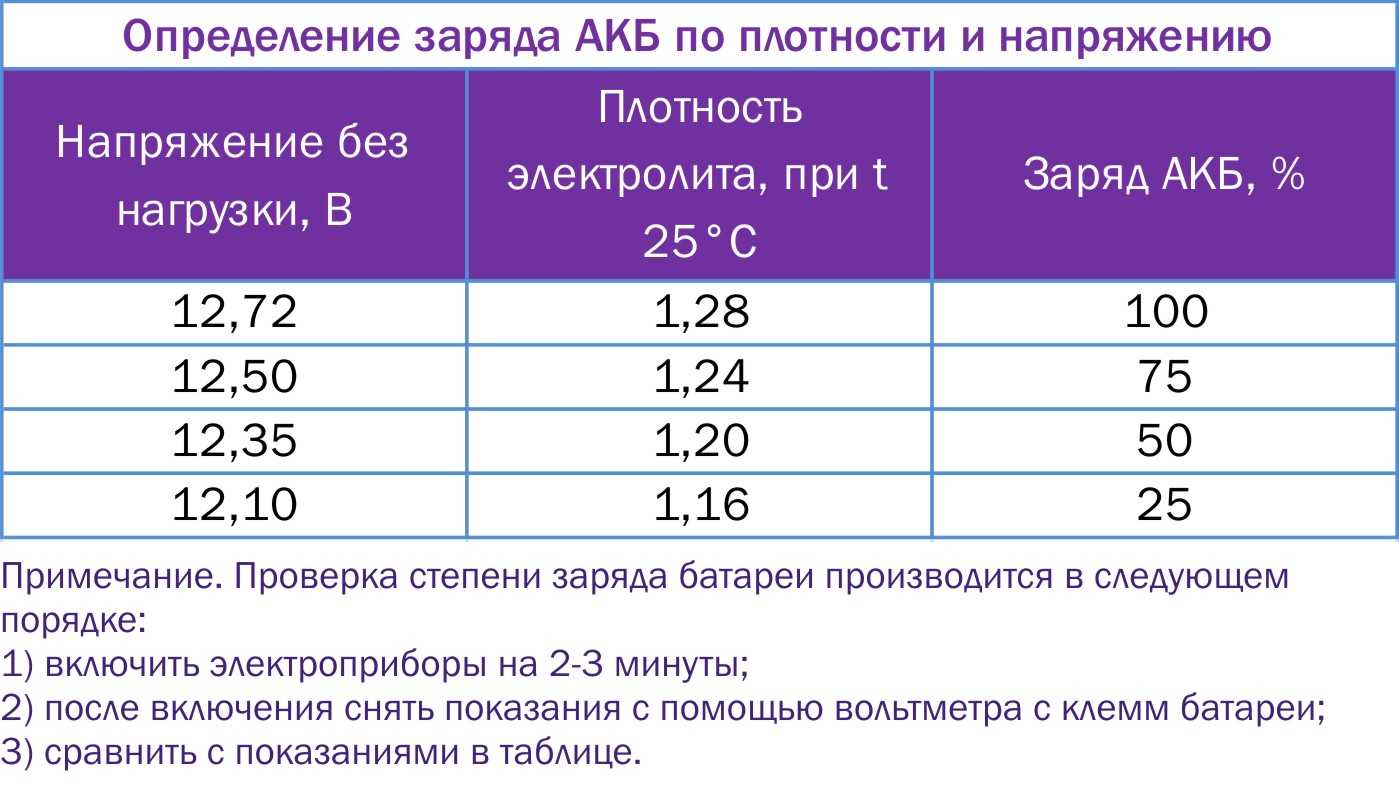 Напряжение аккумулятора автомобиля: таблица заряда