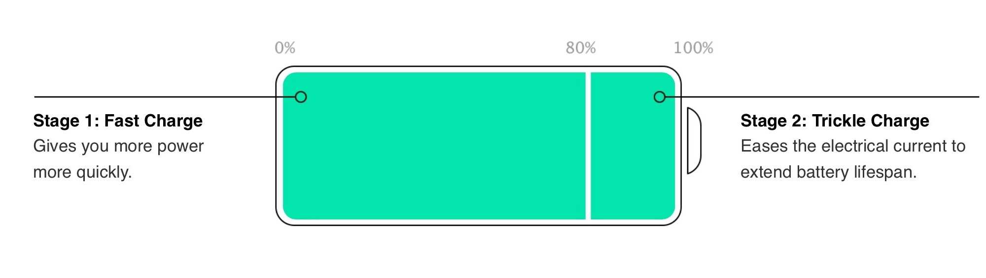 Как заряжать iphone и ipad правильно: не заряжайте от 0 до 100% и другие советы