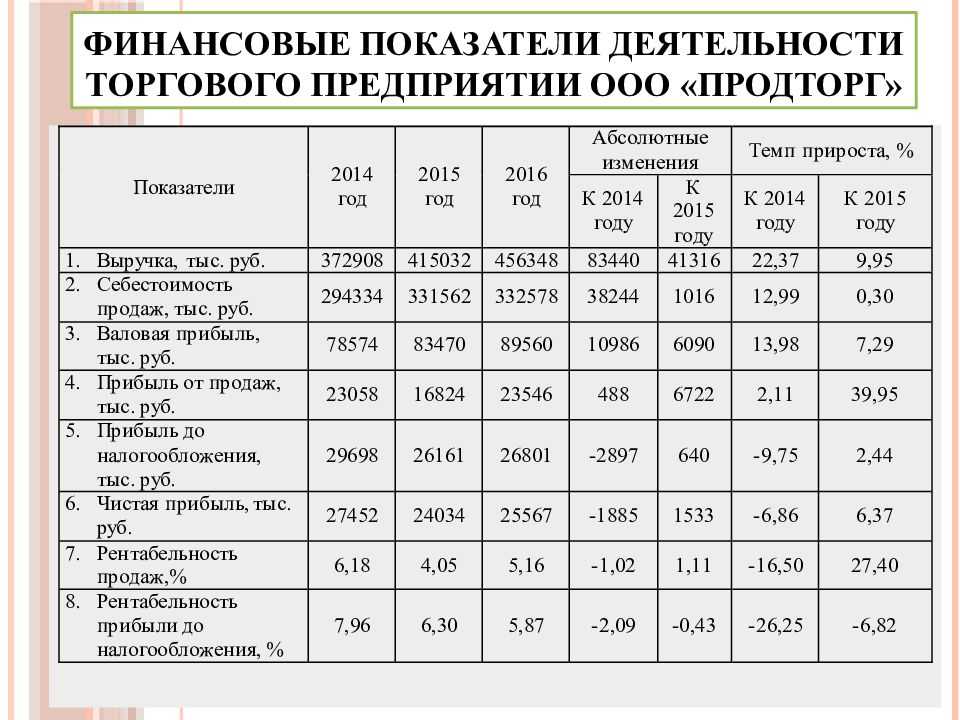 Зао реализует. Анализ финансов хозяйственной деятельности предприятия таблица. Анализ основные показатели деятельности предприятия. Показатели эффективности работы торговой организации таблица. Определение основных экономических показателей работы организации.