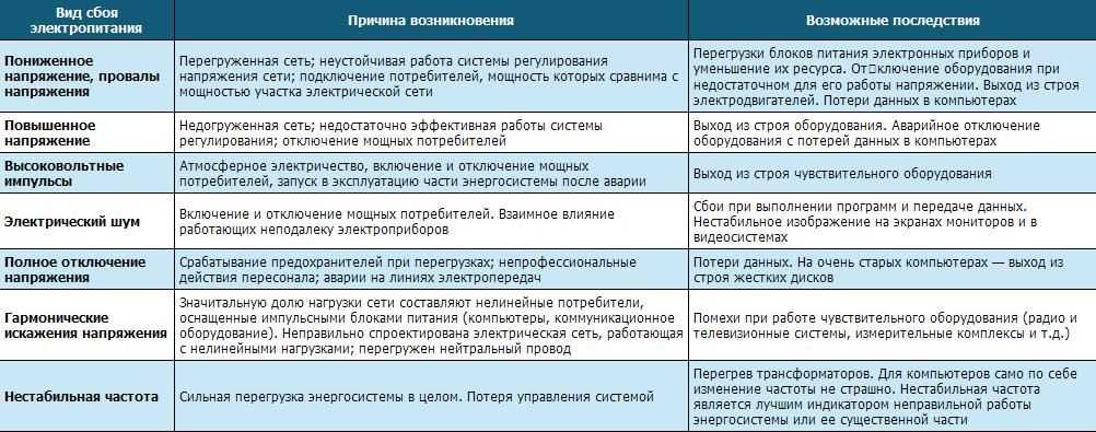 Провалы напряжения - 120 фото устройств контроля и защиты