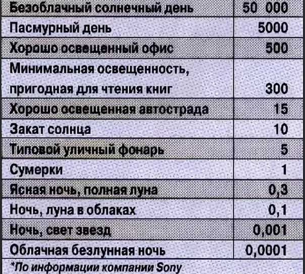 Расчет освещения по площади помещения: формула, мощность ламп на комнату, пример