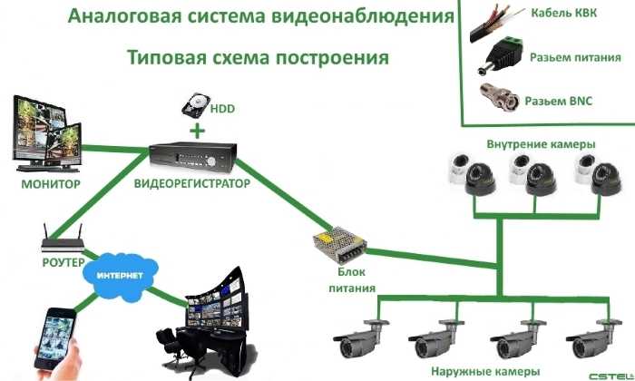 Схема аналогового видеонаблюдения