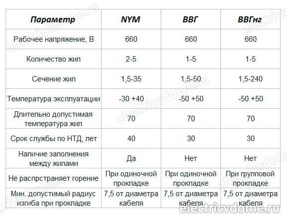 Что лучше выбрать для проводки в квартире и доме: NYM или ВВГнг В чем разница между двумя марками кабеля Сравнение характеристик и условий применения