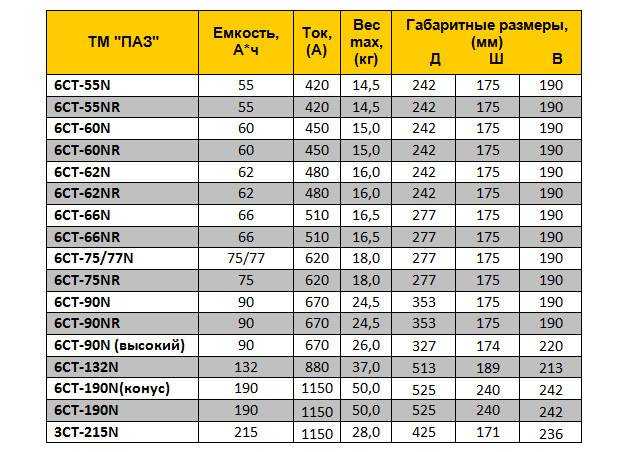 Сколько электролита в аккумуляторе 60 ампер