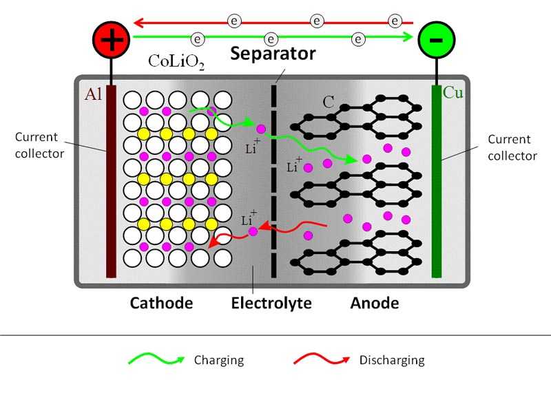 Можно ли литий ионный аккумулятор. Состав li-ion аккумулятора. Хим реакция li-ion аккумулятора. Lithium-ion Battery vs Graphene Batteries. Li ion Battery scheme.