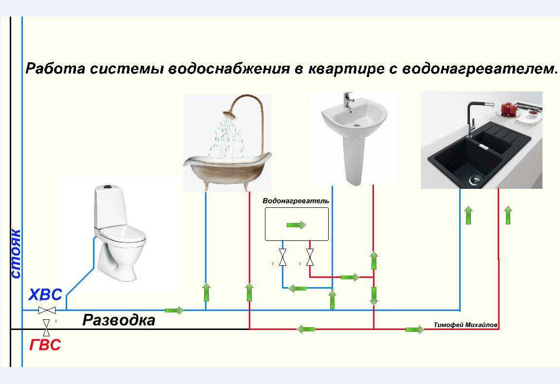 Водонагреватель электрический схема подключения к воде