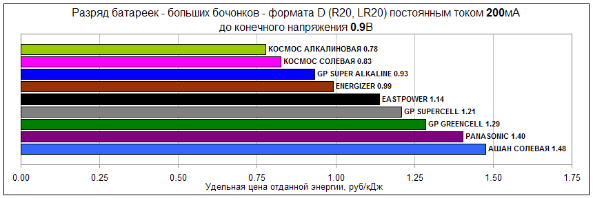 Какая емкость у батарейки аа