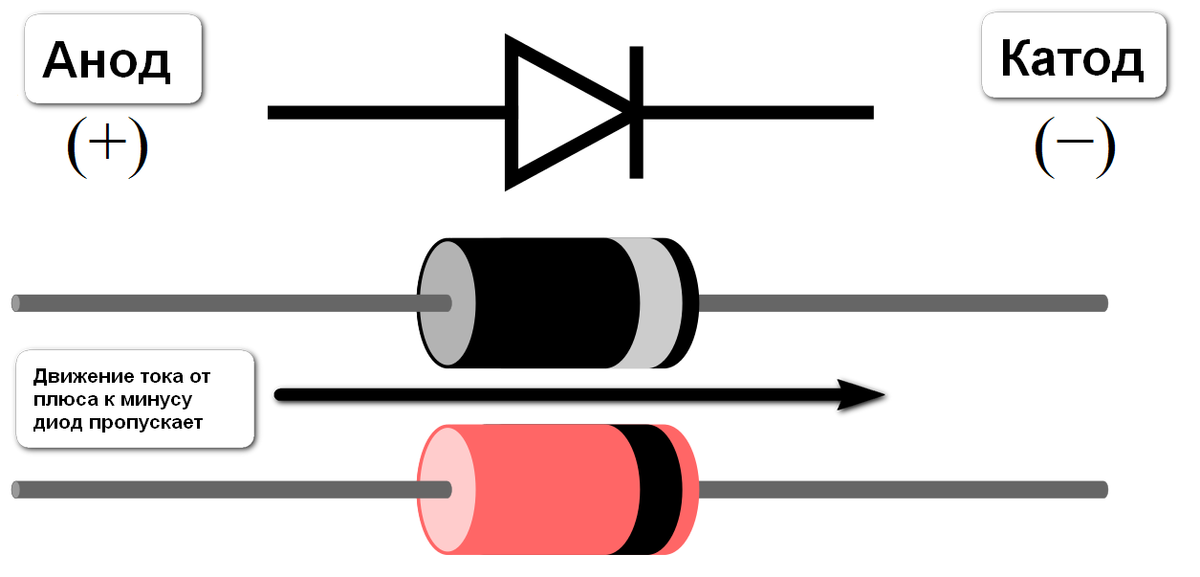 Где у диода плюс. Диод анод катод. Анод диода на схеме. Диод плюс и минус. Полярность диода.