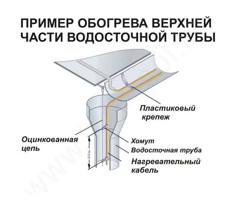 Проект обогрева кровли и водостоков