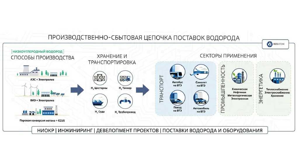 Дорожная карта развития водородной энергетики