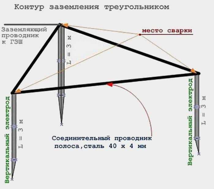 Заземление в частном доме (на даче) своими руками