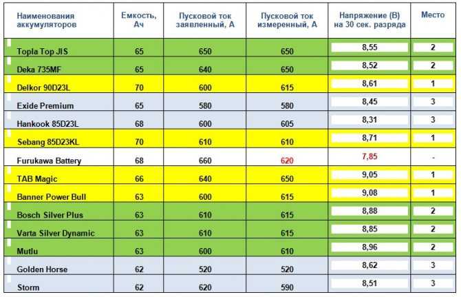 Пусковой ток аккумулятора автомобиля: какую батарею выбрать