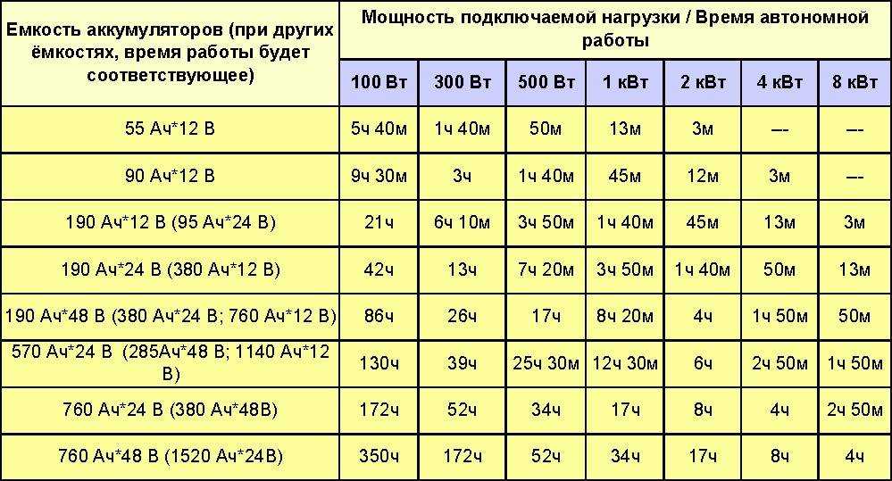 О емкости аккумуляторов: как рассчитать емкость аккумуляторной батареи