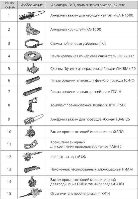 Монтаж провода сип