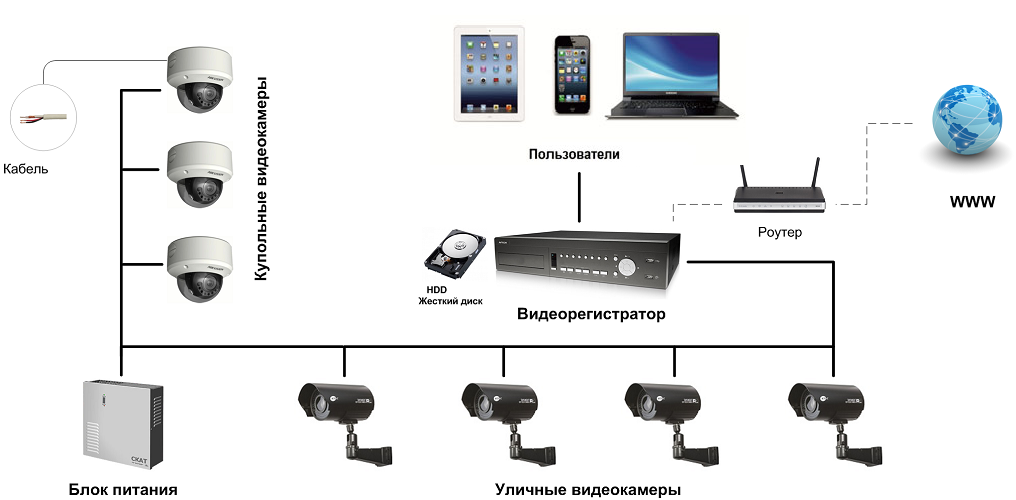 Подключение ip камер видеонаблюдения
