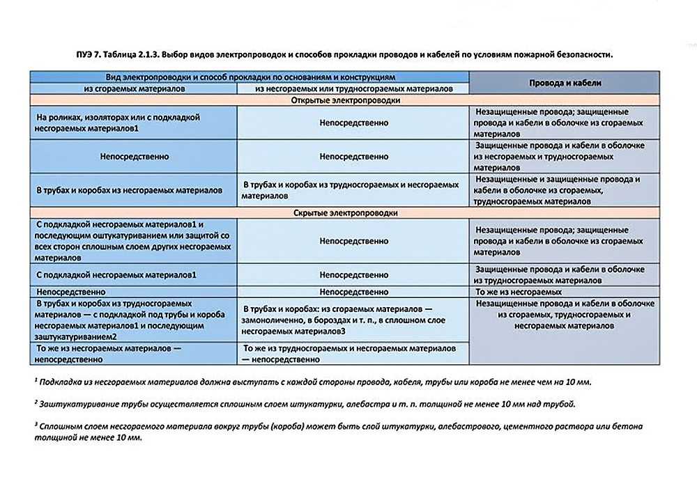 Особенности монтажа электропроводки в деревянном доме: подробно о главном