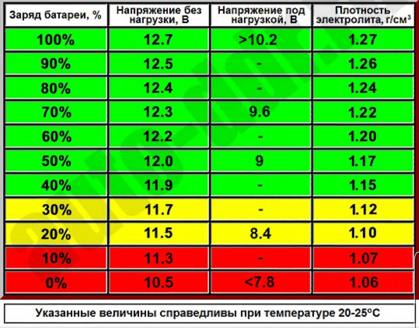 Одной из ключевых характеристик АКБ является напряжение аккумулятора автомобиля Поговорим том, что оно показывает, каково нормальное значение и как измерить