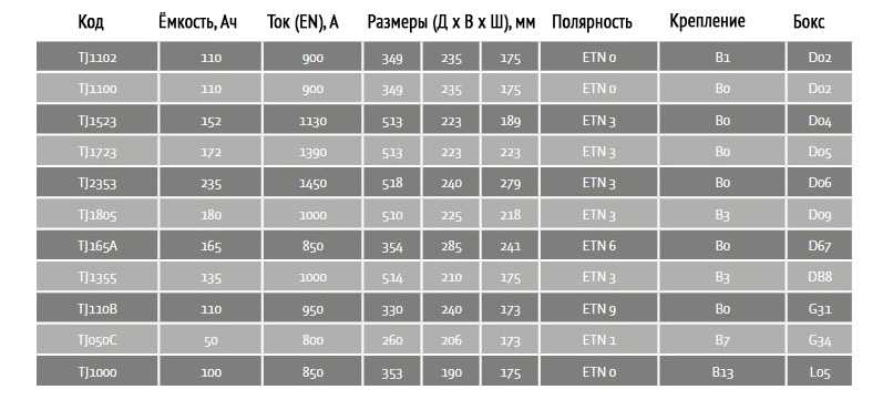 Тюдор аккумуляторы: история, особенности, обзор моделей