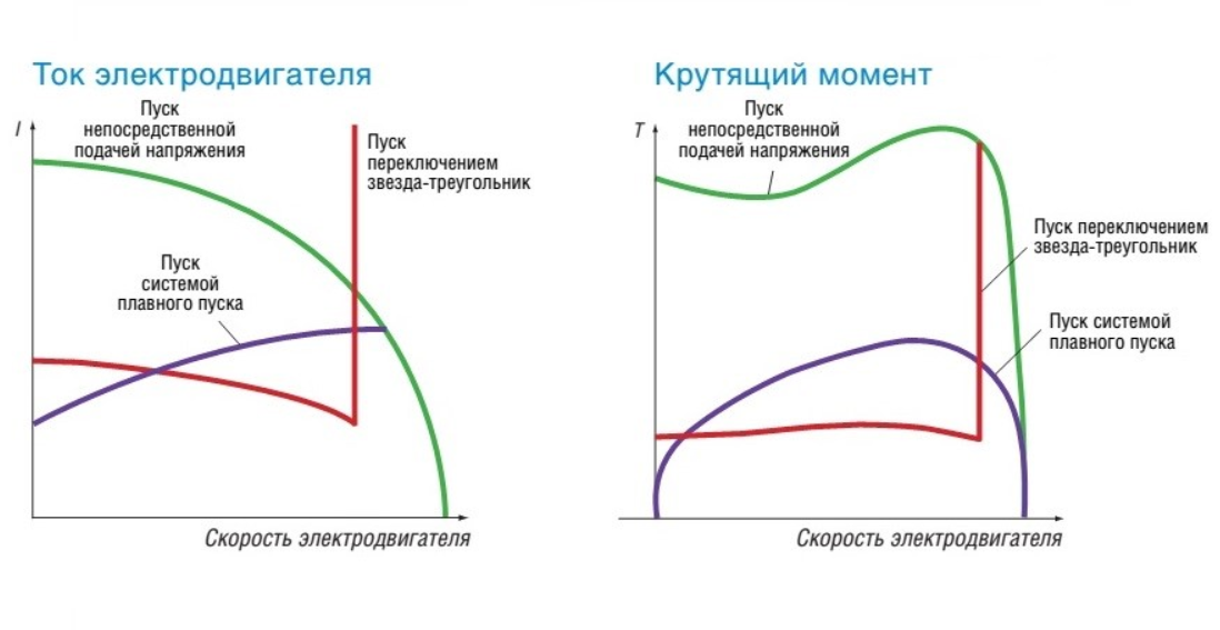 Чем объясняется необходимость специальной схемы для пуска электродвигателя