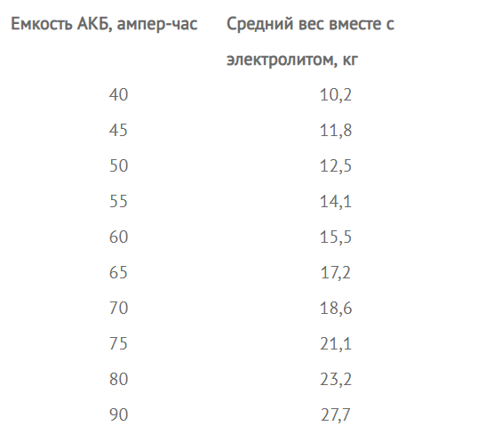Вес с аккумуляторами разной емкости – в таблице рассмотрим аккумулятор 55, 60, 75, 190 ач и другие. - wekauto.ru